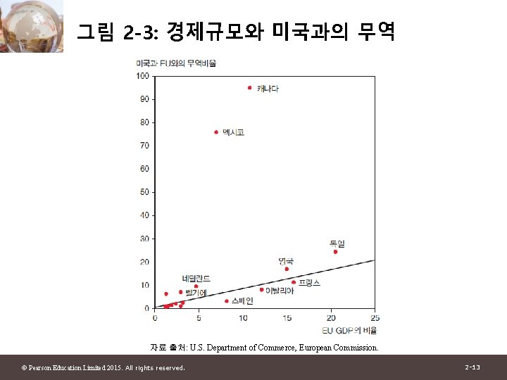 그림 2 -3: 경제규모와 미국과의 무역 자료 출처: U. S. Department of Commerce, European