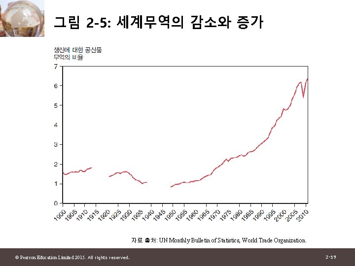 그림 2 -5: 세계무역의 감소와 증가 자료 출처: UN Monthly Bulletin of Statistics, World