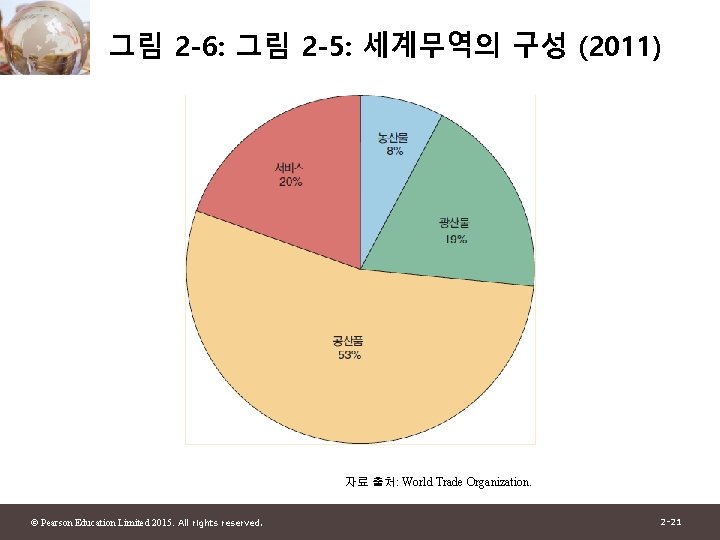 그림 2 -6: 그림 2 -5: 세계무역의 구성 (2011) 자료 출처: World Trade Organization.