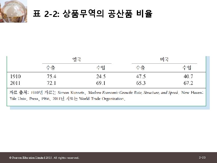 표 2 -2: 상품무역의 공산품 비율 © Pearson Education Limited 2015. All rights reserved.