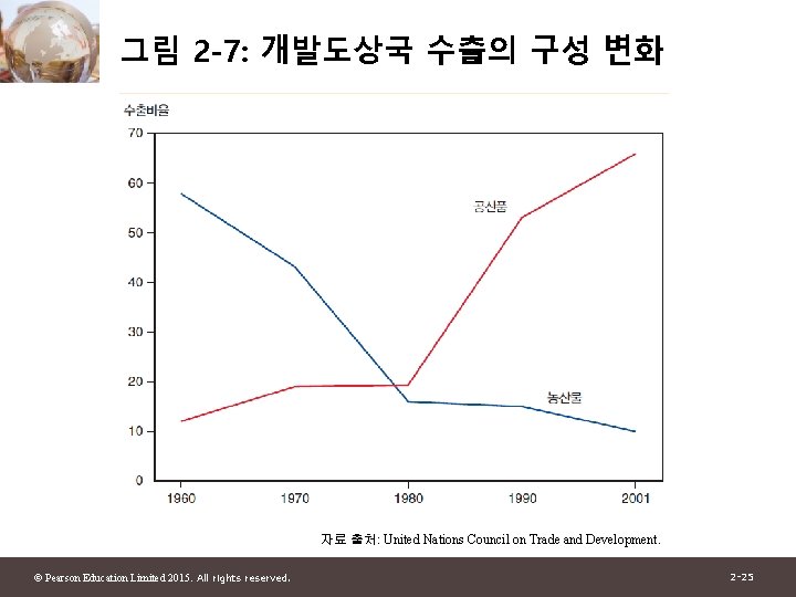 그림 2 -7: 개발도상국 수출의 구성 변화 자료 출처: United Nations Council on Trade