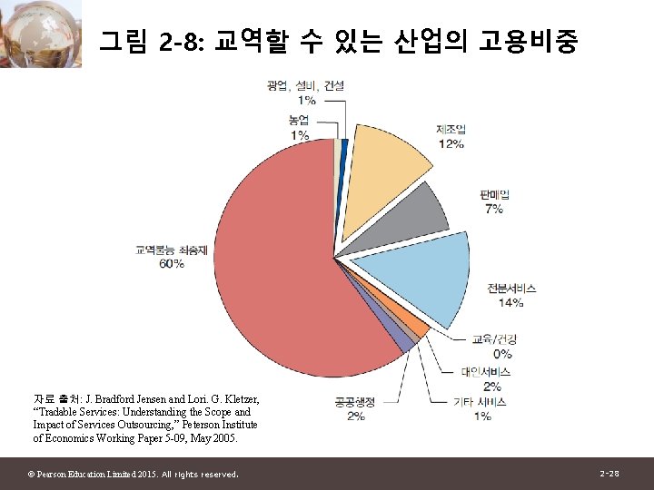 그림 2 -8: 교역할 수 있는 산업의 고용비중 자료 출처: J. Bradford Jensen and