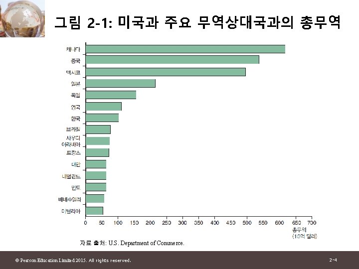 그림 2 -1: 미국과 주요 무역상대국과의 총무역 자료 출처: U. S. Department of Commerce.