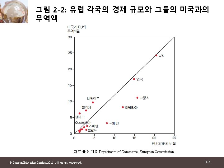 그림 2 -2: 유럽 각국의 경제 규모와 그들의 미국과의 무역액 자료 출처: U. S.