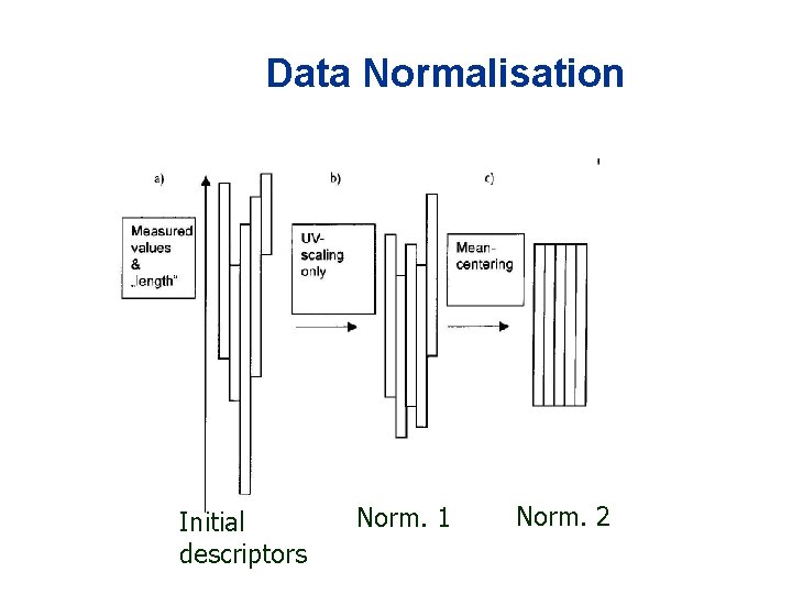 Data Normalisation Initial descriptors Norm. 1 Norm. 2 