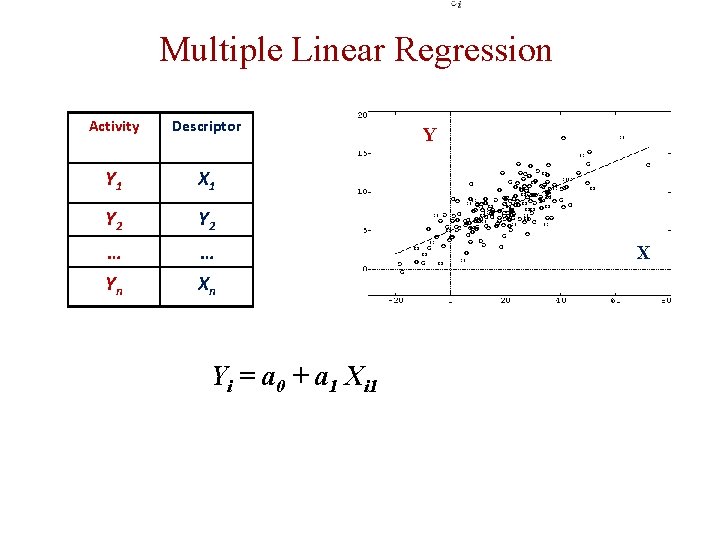 Multiple Linear Regression Activity Descriptor Y 1 X 1 Y 2 … … Yn