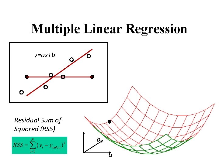 Multiple Linear Regression y=ax+b Residual Sum of Squared (RSS) b a 