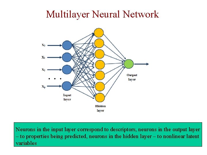 Multilayer Neural Network Neurons in the input layer correspond to descriptors, neurons in the