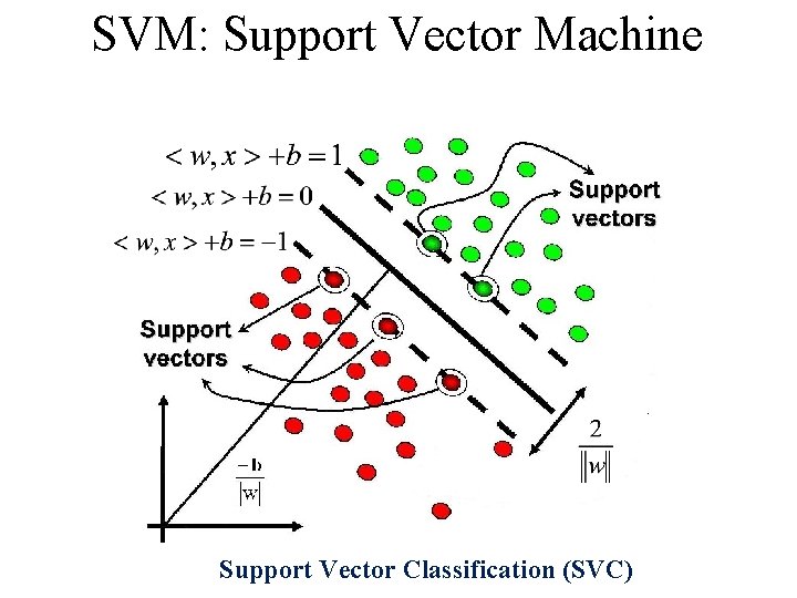 SVM: Support Vector Machine Support Vector Classification (SVC) 