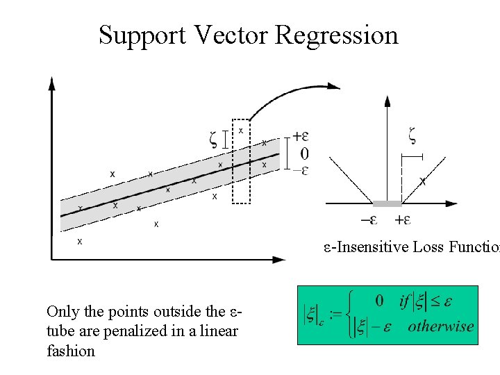 Support Vector Regression ε-Insensitive Loss Function Only the points outside the εtube are penalized