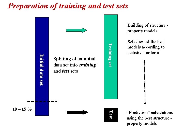 Preparation of training and test sets Building of structure property models Training set Initial