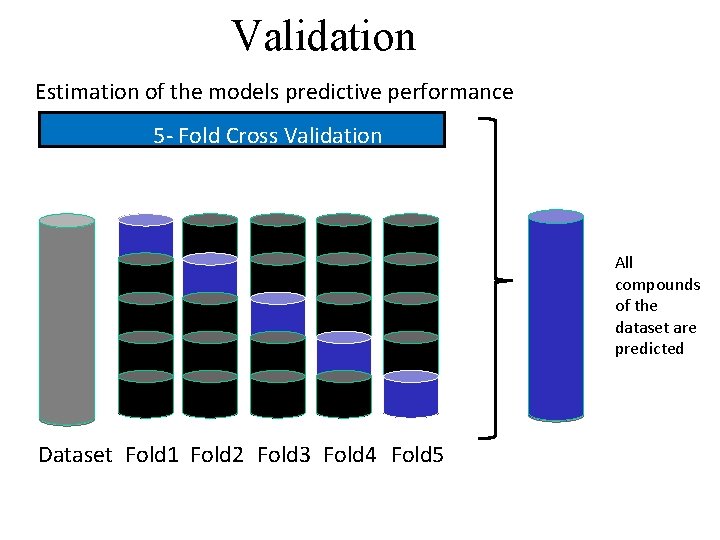 Validation Estimation of the models predictive performance 5 - Fold Cross Validation All compounds