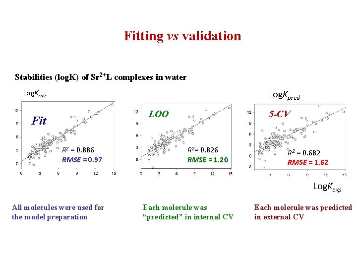 Fitting vs validation Stabilities (log. K) of Sr 2+L complexes in water Log. Kpred