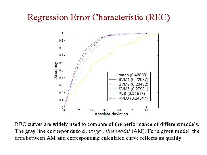 Regression Error Characteristic (REC) REC curves are widely used to compare of the performance