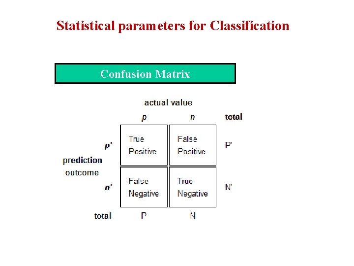 Statistical parameters for Classification Confusion Matrix 