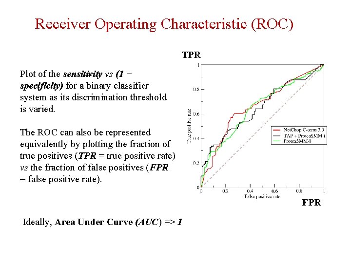 Receiver Operating Characteristic (ROC) TPR Plot of the sensitivity vs (1 − specificity) for