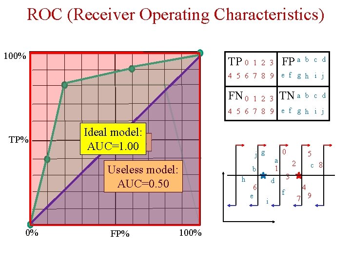 ROC (Receiver Operating Characteristics) 100% TP 0 FP a 1 2 3 b c