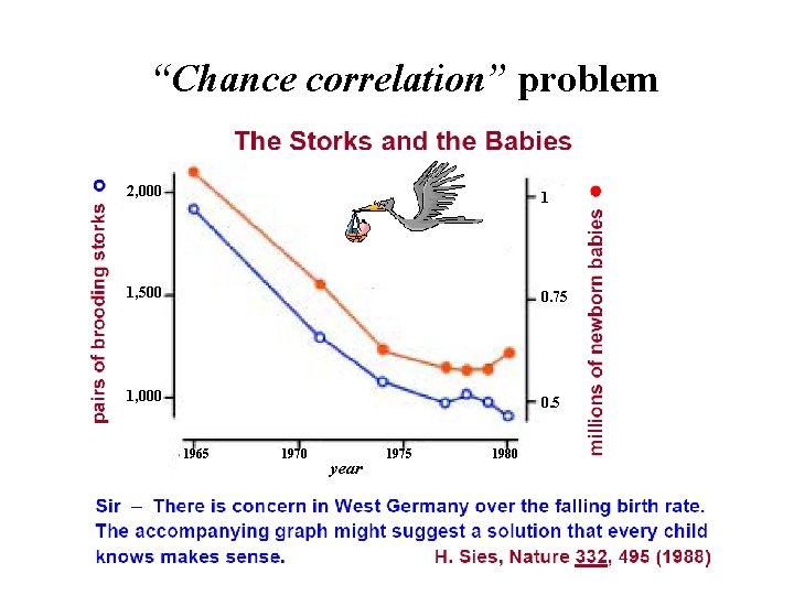 “Chance correlation” problem 2, 000 1 1, 500 0. 75 1, 000 0. 5