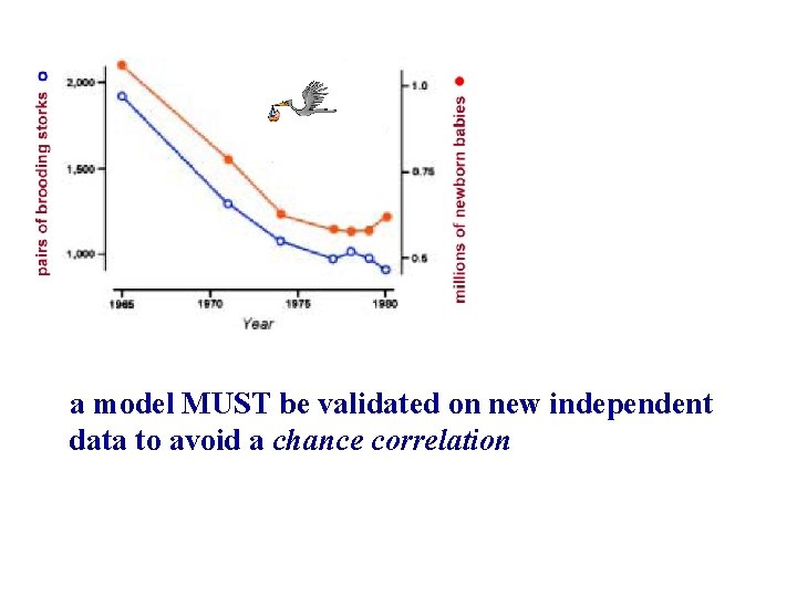 a model MUST be validated on new independent data to avoid a chance correlation