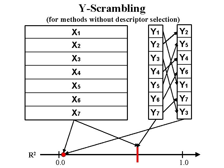 Y-Scrambling (for methods without descriptor selection) R 2 0. 0 X 1 X 2
