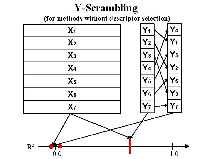 Y-Scrambling (for methods without descriptor selection) R 2 0. 0 X 1 X 2