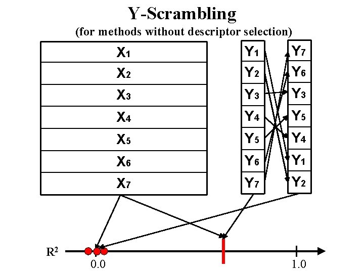 Y-Scrambling (for methods without descriptor selection) R 2 0. 0 X 1 X 2