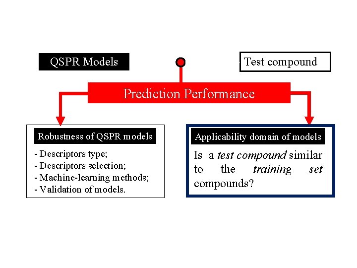 Test compound QSPR Models Prediction Performance Robustness of QSPR models - Descriptors type; -