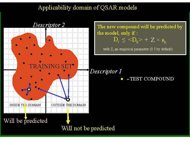 Applicability domain of QSAR models Descriptor 2 The new compound will be predicted by