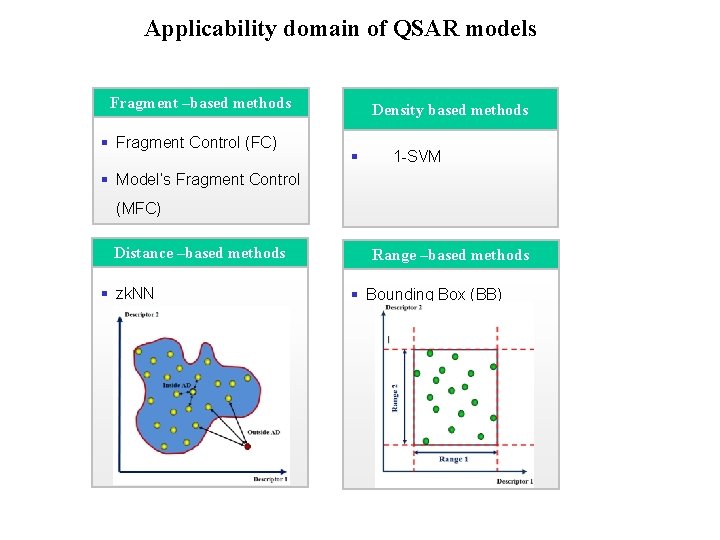 domain of QSAR models Applicability Domain Approaches Fragment –based methods § Fragment Control (FC)