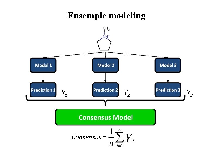 Ensemple modeling Y 1 Y 2 Consensus = Y 3 