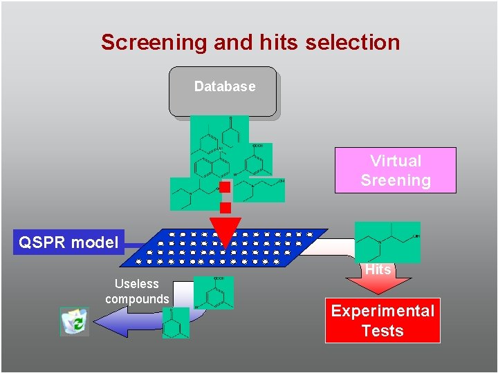Screening and hits selection Database Virtual Sreening QSPR model Useless compounds Hits Experimental Tests