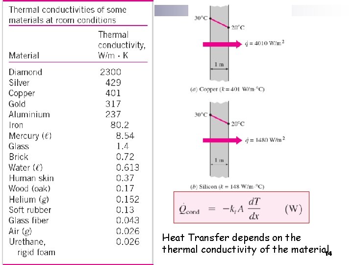 Heat Transfer depends on thermal conductivity of the material 14 