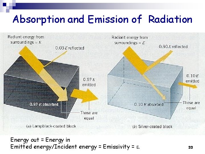 Absorption and Emission of Radiation Energy out = Energy in Emitted energy/Incident energy =