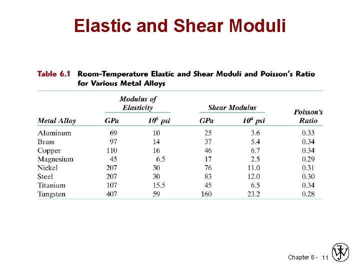 Elastic and Shear Moduli Chapter 6 - 11 