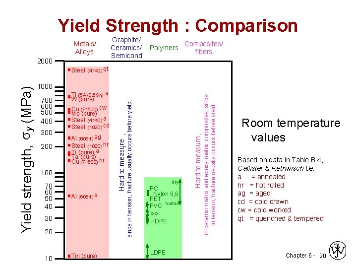 Yield Strength : Comparison Metals/ Alloys 2000 Graphite/ Ceramics/ Semicond Polymers Composites/ fibers 200
