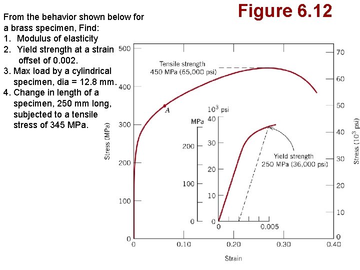 From the behavior shown below for a brass specimen, Find: 1. Modulus of elasticity