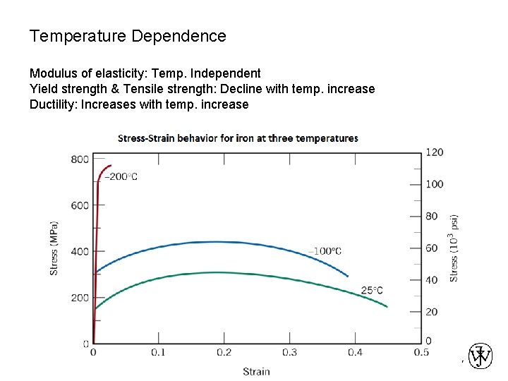 Temperature Dependence Modulus of elasticity: Temp. Independent Yield strength & Tensile strength: Decline with