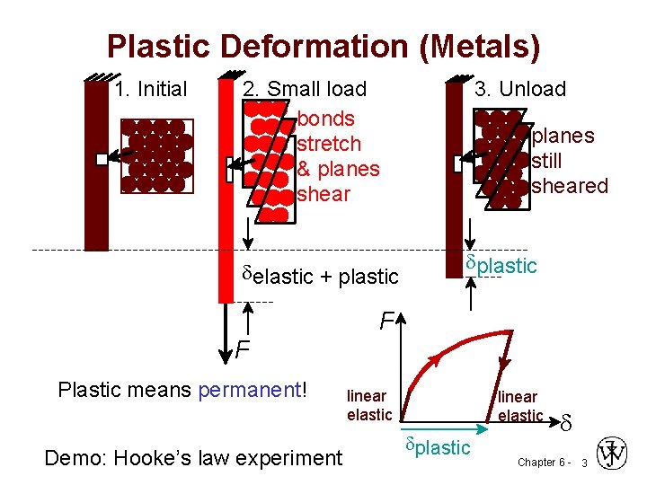 Plastic Deformation (Metals) 1. Initial 2. Small load bonds stretch & planes shear delastic