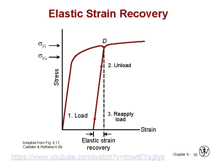 Elastic Strain Recovery D yi yo Stress 2. Unload 1. Load 3. Reapply load