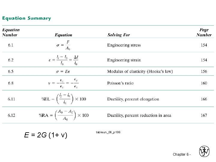 E = 2 G (1+ ν) tableun_06_p 186 Chapter 6 - 