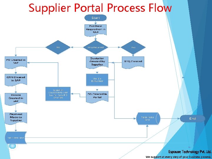 Supplier Portal Process Flow Implementation Support Espouse Technology Pvt. Ltd. We support at every