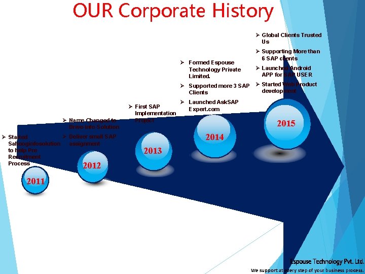 OUR Corporate History Ø Global Clients Trusted Us Ø Formed Espouse Technology Private Limited.