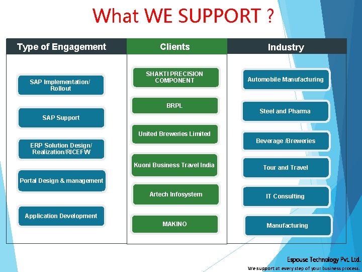 What WE SUPPORT ? Type of Engagement SAP Implementation/ Rollout Clients Industry SHAKTI PRECISION