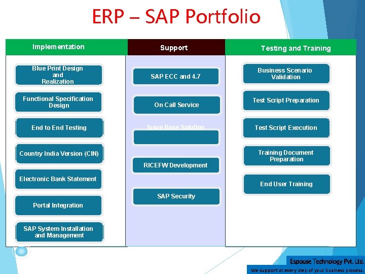 ERP – SAP Portfolio Implementation Support Blue Print Design and Realization SAP ECC and