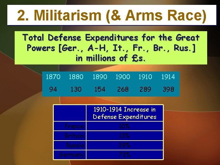 2. Militarism (& Arms Race) Total Defense Expenditures for the Great Powers [Ger. ,
