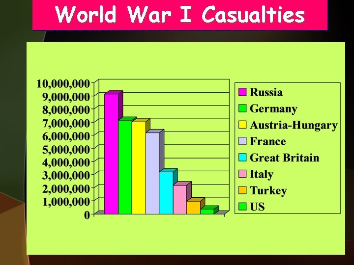 World War I Casualties 