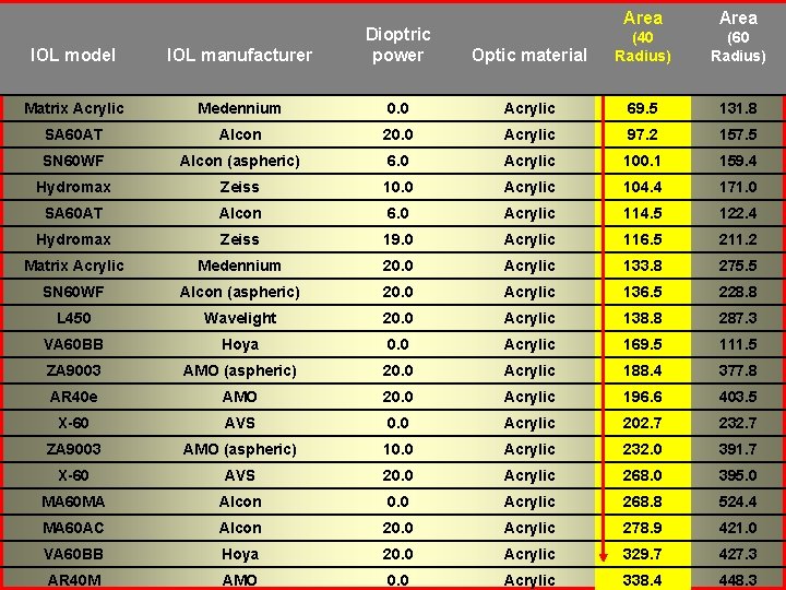 IOL model IOL manufacturer Area Optic material (40 Radius) (60 Radius) Dioptric power Matrix IOL model IOL manufacturer Area Optic material (40 Radius) (60 Radius) Dioptric power Matrix