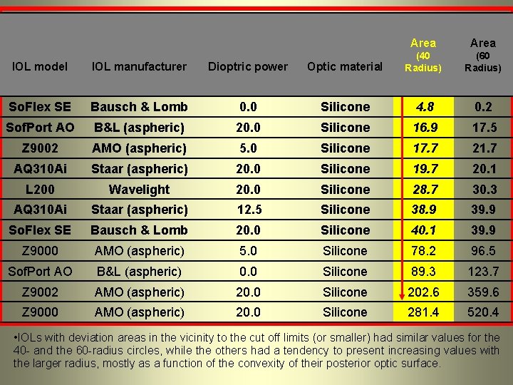 Area (60 Radius) IOL model IOL manufacturer Dioptric power Optic material (40 Radius) Area (60 Radius) IOL model IOL manufacturer Dioptric power Optic material (40 Radius)