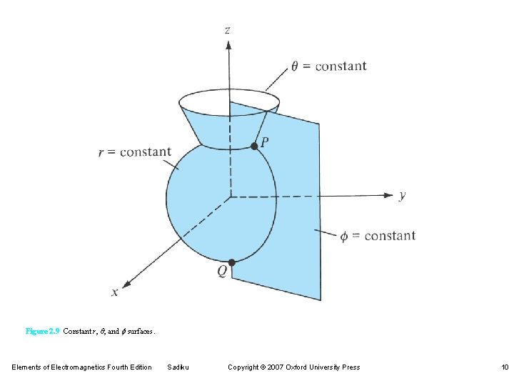 Figure 2. 9 Constant r, q, and f surfaces. Elements of Electromagnetics Fourth Edition
