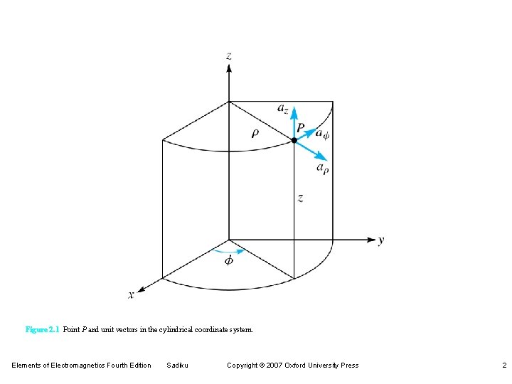 Figure 2. 1 Point P and unit vectors in the cylindrical coordinate system. Elements